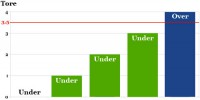 Was sind Über / Unter wetten?